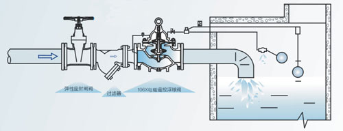 106X型电磁遥控浮球阀PN10～PN25安装示意图